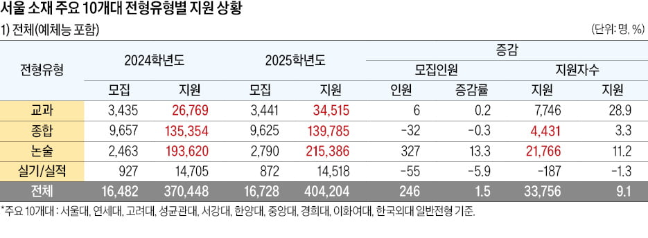 [2025학년도 대입 전략] 인문계 교과전형 47% ↑…전체 수시탈락 9% 늘 듯, 정해진 시간에 풀 수 있는 실전감각 익히는 게 중요