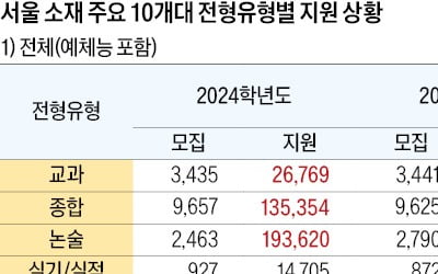 주요 10개 대학 수시 지원 분석…탈락자 9% 늘 듯