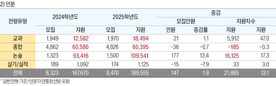 [2025학년도 대입 전략] 인문계 교과전형 47% ↑…전체 수시탈락 9% 늘 듯, 정해진 시간에 풀 수 있는 실전감각 익히는 게 중요