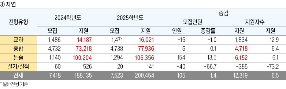 [2025학년도 대입 전략] 인문계 교과전형 47% ↑…전체 수시탈락 9% 늘 듯, 정해진 시간에 풀 수 있는 실전감각 익히는 게 중요