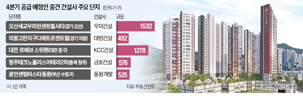 중견 건설사 '알짜 단지' 2.3만가구 쏟아진다