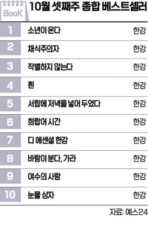 [책마을] 노벨상 한강의 <채식주의자>…전자책 1위, 외국 도서 1위