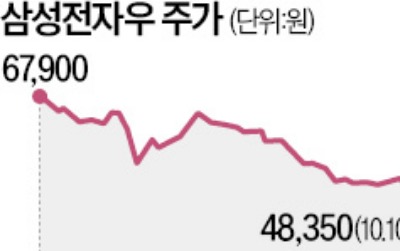 삼성전자 팔아치운 외국인…우선주는 500억 순매수