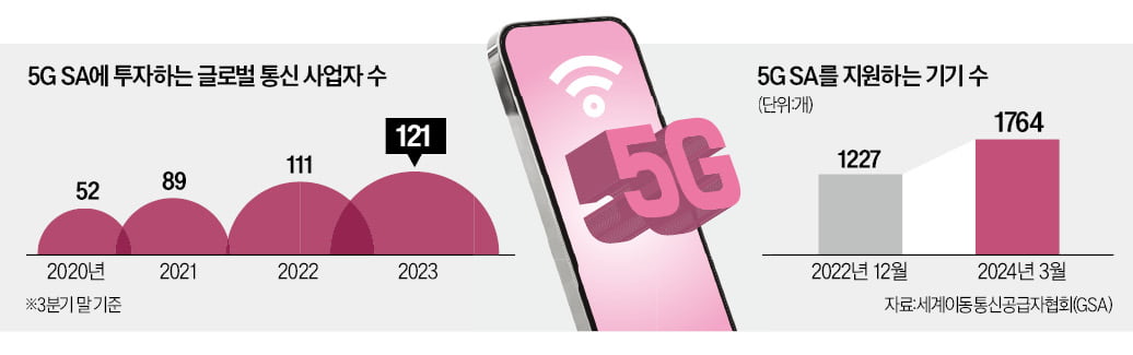 세계 첫 5G 도입한 韓…"이젠 후발주자"