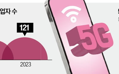 세계 첫 5G 도입한 韓…"수년째 제자리"