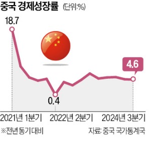 돈풀고 금리 내려도 속수무책…中 '디플레 쇼크'에 세계가 떤다