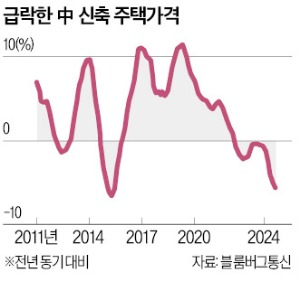 돈풀고 금리 내려도 속수무책…中 '디플레 쇼크'에 세계가 떤다