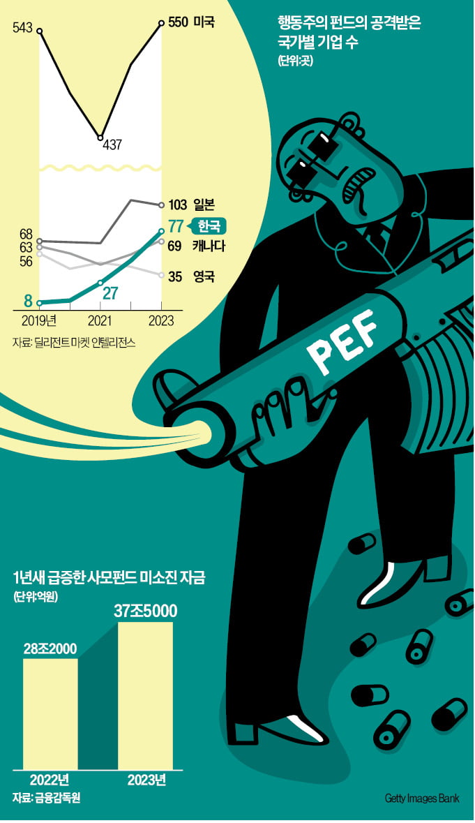 새 투자처 못찾은 PEF, 행동주의 돌변…"韓기업 공격 7배 폭증"