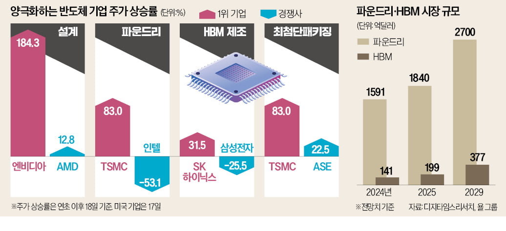 TSMC 시총, 삼성전자의 3배…엇갈린 반도체