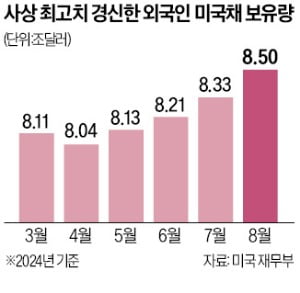 中·EU와 따로가는 美경제…글로벌 자금 빨아들인다