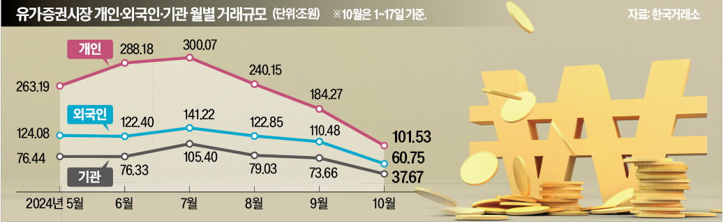 '우물 안' 코스피, 이달 거래 절반이 개미였다