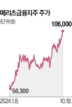 배당주 계절…돋보이는 메리츠금융