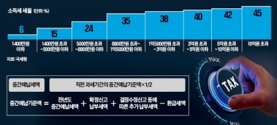 올해 실적 부진하다면…종소세, 중간예납 때 조금만 내세요