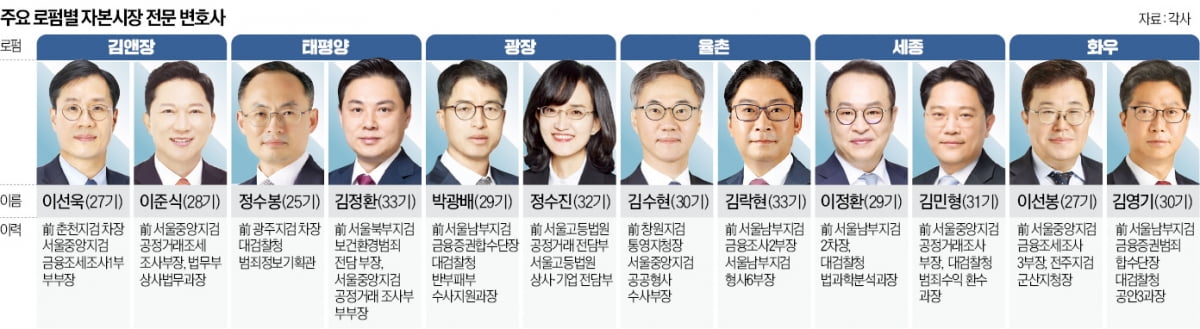 '경제범죄' 칼 가는 檢…로펌은 베테랑 영입戰