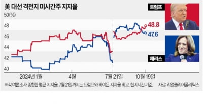 美대선 과열…당선 베팅 '작전세력'까지 떴다