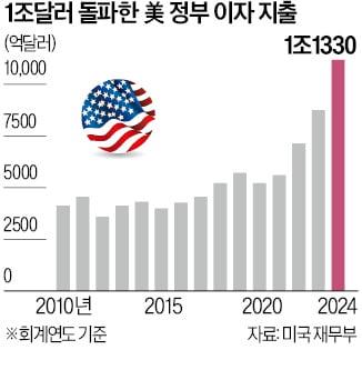 美 국채 이자비용 1조달러 돌파…26년 만에 최대