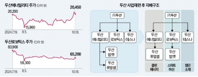 [단독] 사업재편 재시동 건 두산…에너빌리티 '개미 구하기' 묘수 나온다