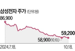 회장 승진 2주년 이재용…'위기의 삼성' 메시지 낼까