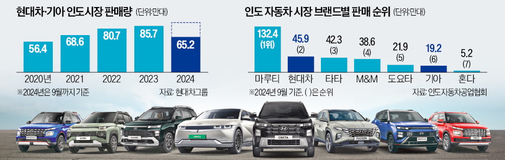 현대차, 전략 SUV 돌풍…내년 인도서 100만대 생산 고지 오른다