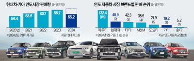 현대차, 전략 SUV 돌풍…내년 인도 100만대 생산 고지 오른다