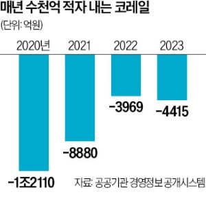 코레일 과욕에…흔들리는 '수도권 환승할인'