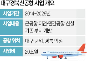 대구시 "TK신공항, 국비 20조 지원해달라"…기재부는 '난색'