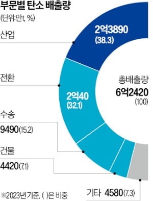 탄소감축 '과속 시나리오' 짜는 정부…K제조업에 더 비싼 청구서 날아든다