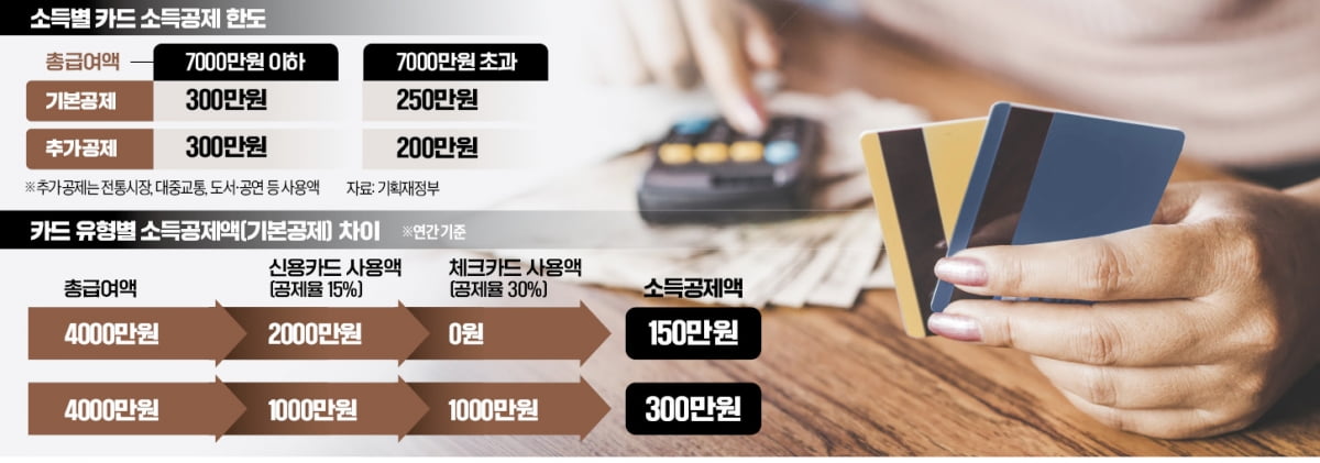 '연말정산 고수' 되려면 … 신용카드는 월급의 25%만 써라