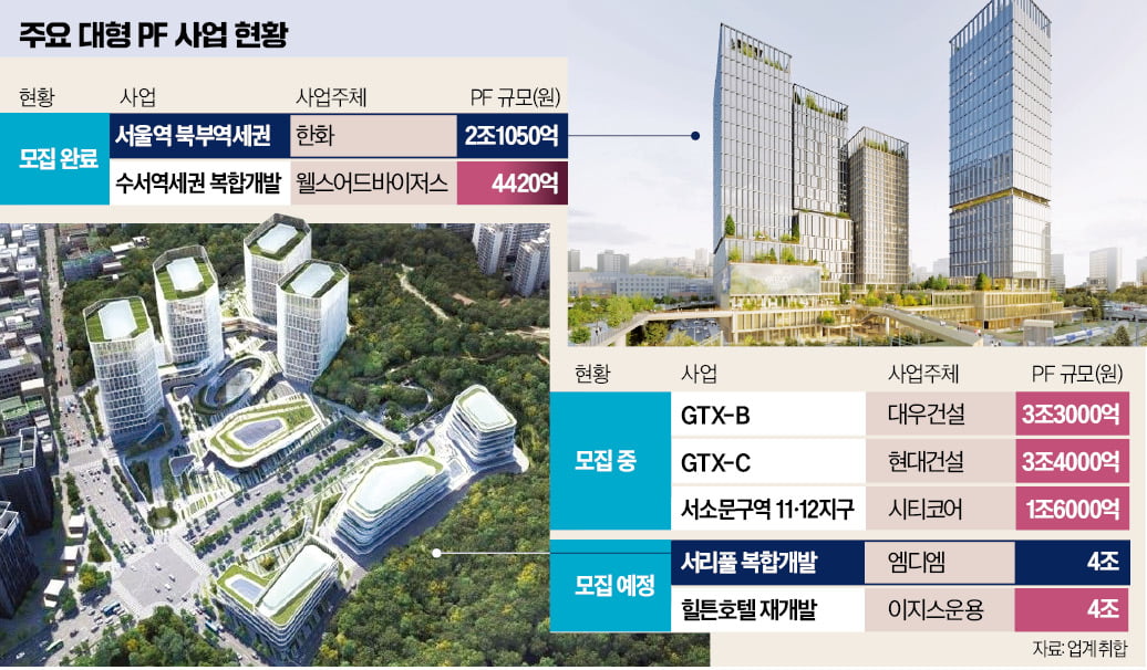 PF시장, 서울서 다시 꿈틀…지방 사업장은 잇단 유찰