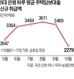 치솟던 주담대 꺾였다…신규취급액 34% 급감