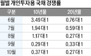 카지노 꽁머니 즉시지급 국채 청약 미달…"만기 짧은 5년물 도입해야"