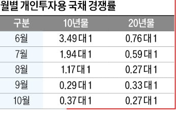 개인투자용 국채 청약 미달…"만기 짧은 5년물 도입해야"