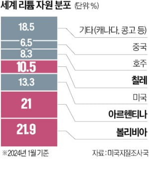 '하얀 석유' 리튬 확보전…글로벌 기업, 南美 삼각지대 투자 러시