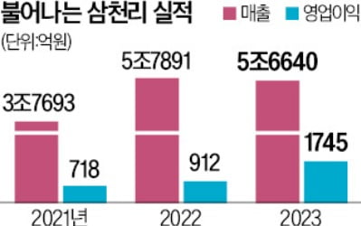 '69년째 동행' 삼천리의 동업정신