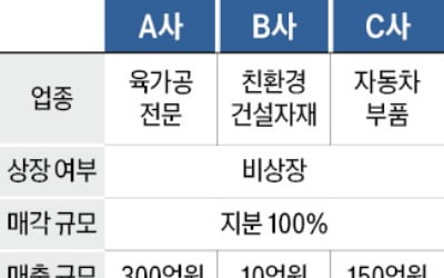 올 예상 매출 300억…육가공 전문 A사 매물로