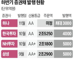 PF 부실 우려 가라앉자 증권사 회사채 잇단 흥행