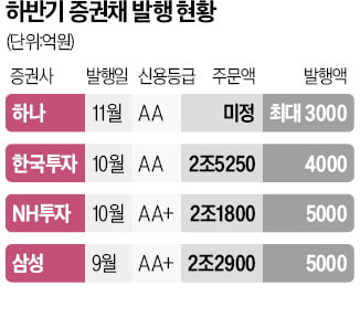 PF 부실 우려 가라앉자 증권사 우리 카지노 잇단 흥행