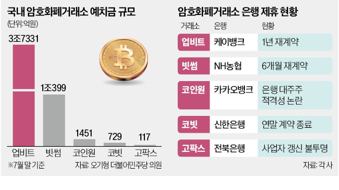 '암호화폐 계좌 제휴' 사활 건 은행권