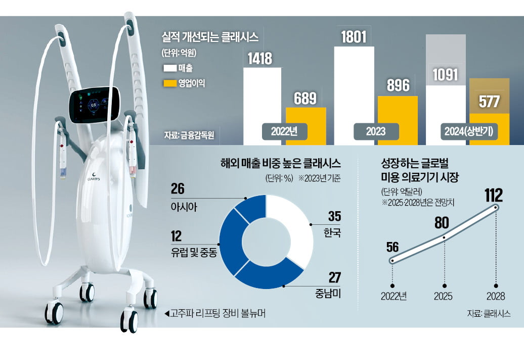 [단독] 중남미·亞 휩쓴 'K뷰티 대장주'…LG 등도 인수 저울질