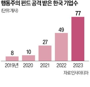 "행동주의 펀드 공격, 5년새 10배 늘어…기업가치 훼손 심각"