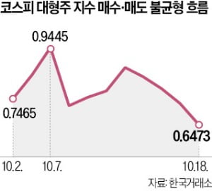 매도 주문서 쌓여가는 코스피…중·소형주보다 대형주 더 심각