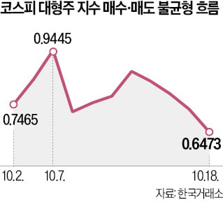 매도 주문서 쌓여가는 코스피…중·소형주보다 대형주 더 심각