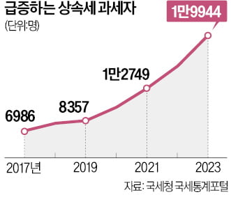 중산층도 '상속세 폭탄'…과세 대상 3년 새 2배