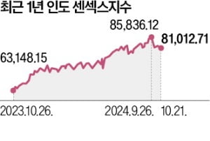 홍콩 제친 印주식시장, 20년 뒤 10배 커진다