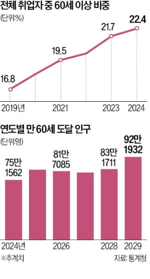 與 "정년 늘리되 직무급제 도입"…사회적 대타협 시동