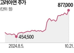 "고려아연 자사주 공개매수 문제 없다"…주총 앞두고 장내매수 불붙나