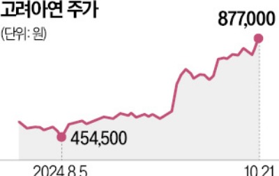 "고려아연 자사주 슬롯 꽁 머니 문제 없다"…주총 앞두고 장내매수 불붙나