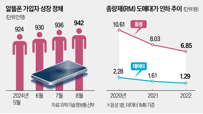 정부 '통신비 손보기'…이번 타깃은 알뜰폰