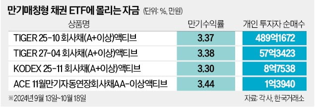 "원금 안 까먹는대"…1조원 몰린 '안전빵 투자처' 어디길래