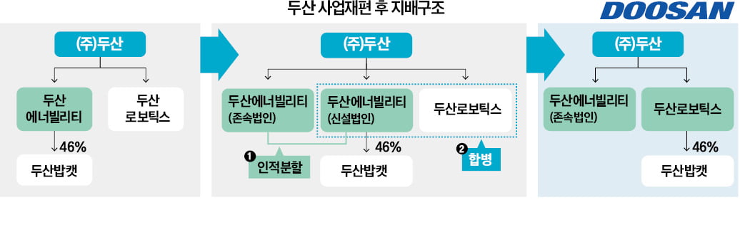 두산에너빌 "1조 투자여력 생겨…SMR 최소 60기 수주"